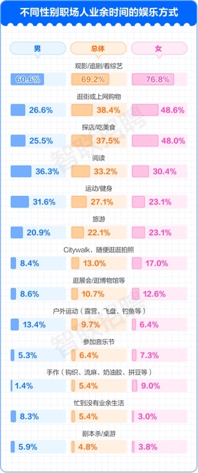 E人更能接受节假日团建2成00后想拒绝又不敢mdash;mdash;智联招聘发布《2024职场人业余生活调查报告(图7)